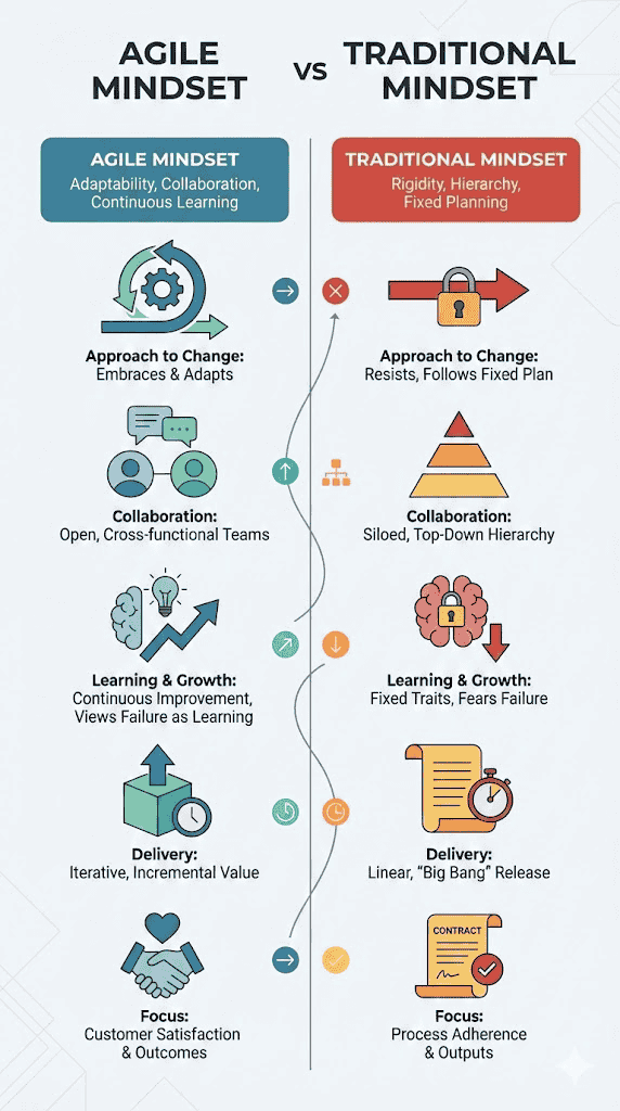 1. Agile Mindset