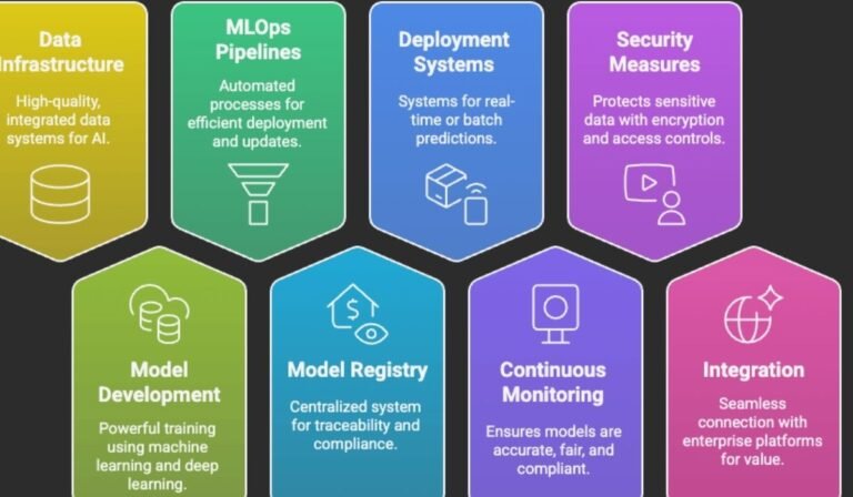 Enterprise AI: Definition, Key Components, and Core Capabilities Enterprise AI: Definition, Key Components, and Core Capabilities